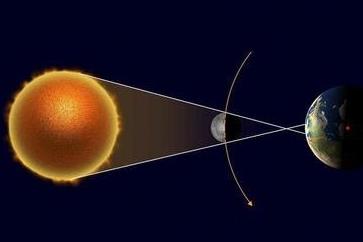 宇宙中的日食，成因、类型与观测解析